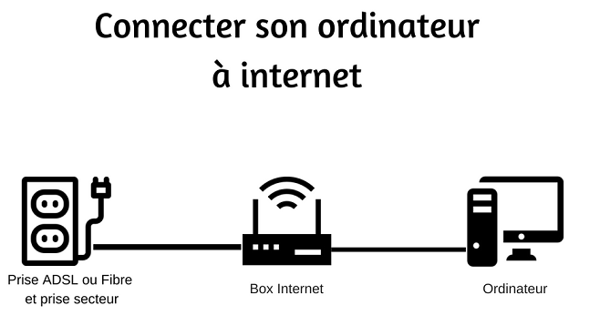 Comment se connecter à internet avec un câble RJ45 ou le WiFi